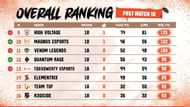 Overall rankings of PMPL SA Championship after 18 matches (Image via PUBG Mobile)